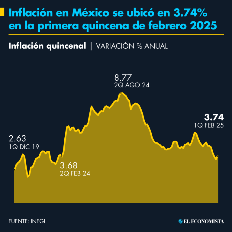 67be276998bfc.r_d.1075-569 Inflación cerca del objetivo lleva a Banxico a moderar recorte de tasas en agosto 2025